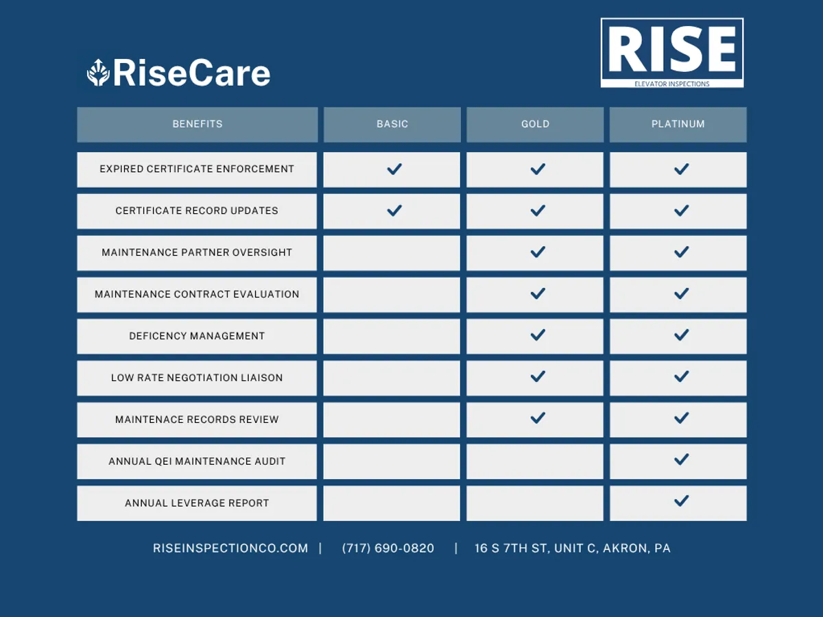 RiseCare plan comparison chart showing Basic, Gold, and Platinum benefits